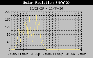 1 Day Solar Radiation Graph