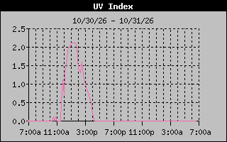 Temperature Graph