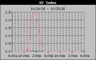 1 Day UV Index Graph