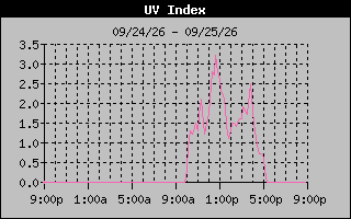 Temperature Graph