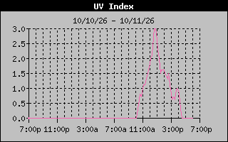 1 Day UV Index Graph