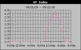 Temperature Graph