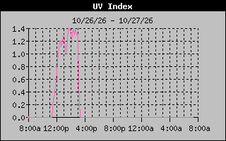 Temperature Graph