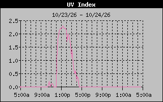1 Day UV Index Graph