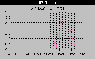 Temperature Graph