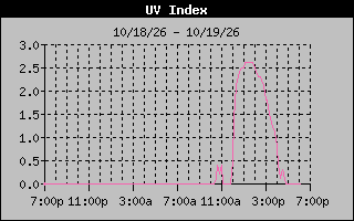 Temperature Graph
