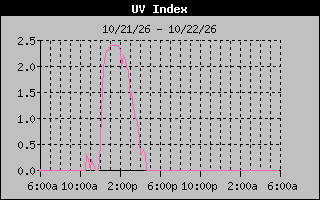 Temperature Graph