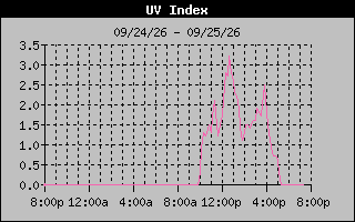 1 Day UV Index Graph