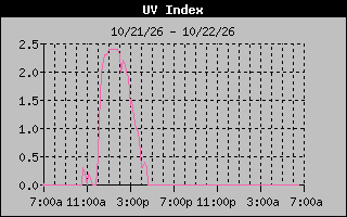1 Day UV Index Graph