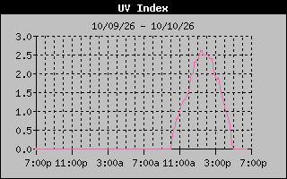 Temperature Graph