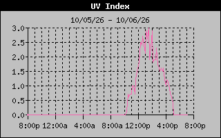 1 Day UV Index Graph