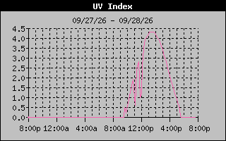 1 Day UV Index Graph