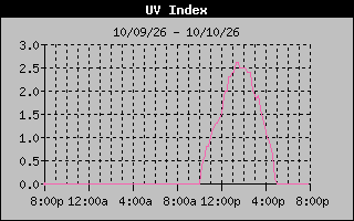 1 Day UV Index Graph