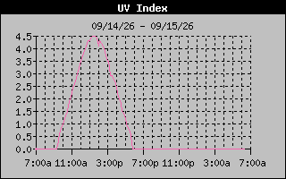 1 Day UV Index Graph