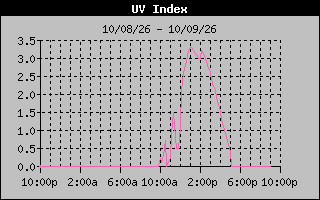 1 Day UV Index Graph