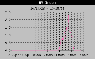 Temperature Graph