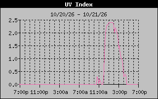 1 Day UV Index Graph
