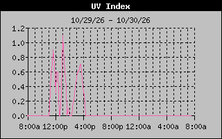 1 Day UV Index Graph