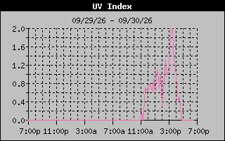 Temperature Graph