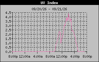 Temperature Graph