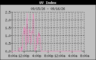 1 Day UV Index Graph