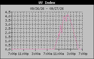Temperature Graph