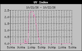 Temperature Graph