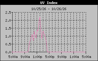 Temperature Graph