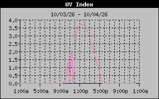 1 Day UV Index Graph
