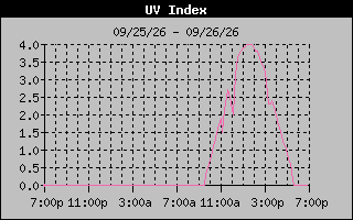 1 Day UV Index Graph