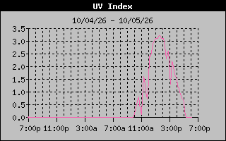 Temperature Graph