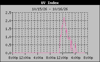 1 Day UV Index Graph