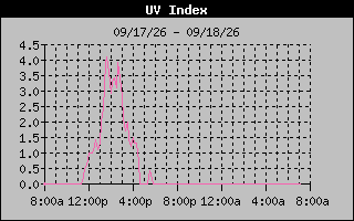 Temperature Graph