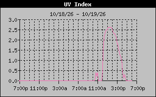 1 Day UV Index Graph