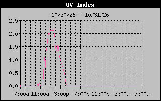 1 Day UV Index Graph
