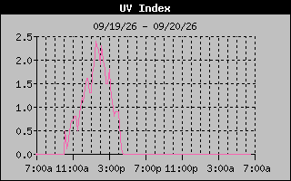 Temperature Graph