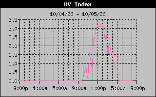 1 Day UV Index Graph
