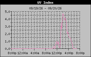 Temperature Graph