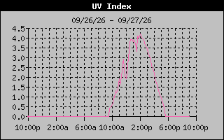 1 Day UV Index Graph