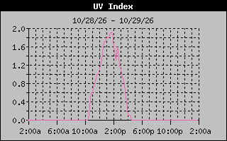 1 Day UV Index Graph