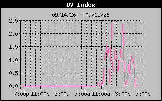 Temperature Graph