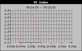 Temperature Graph