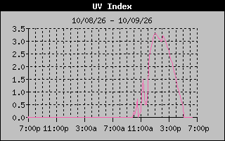 Temperature Graph