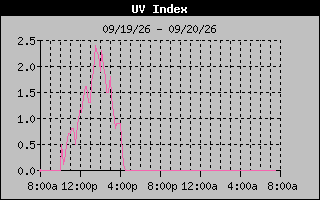 1 Day UV Index Graph