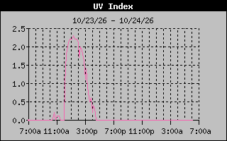 Temperature Graph