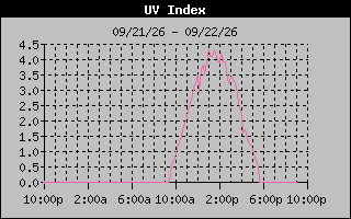 1 Day UV Index Graph