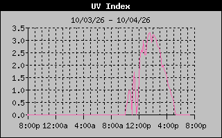 Temperature Graph