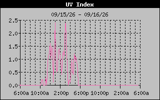Temperature Graph