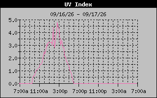 Temperature Graph