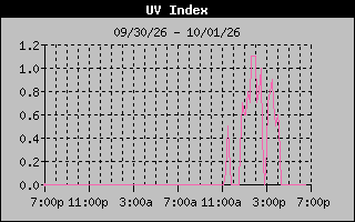 Temperature Graph